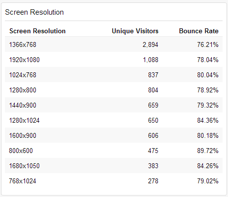 Google Analytics Dashboard Screen Resolution