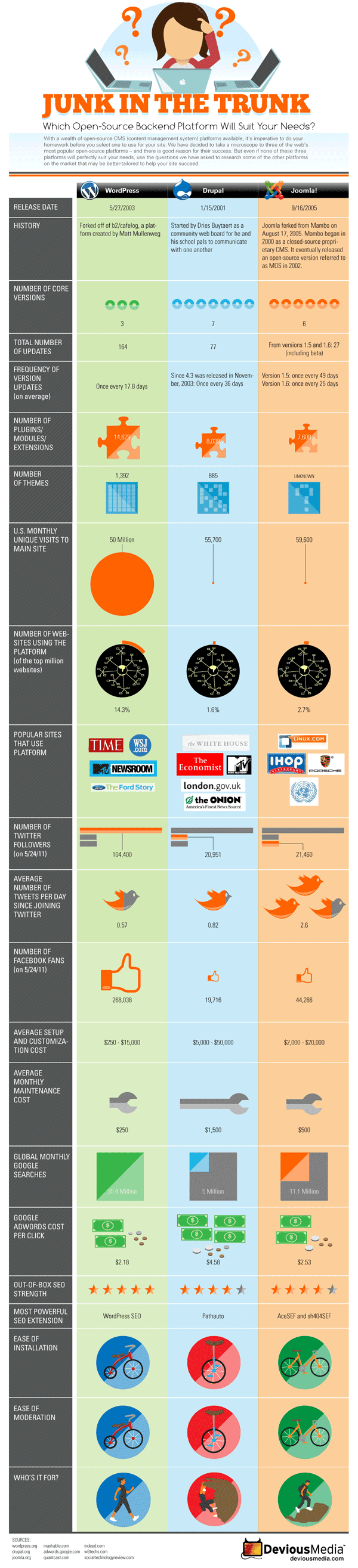 Wordpress Vs Drupal Vs Joomla Wordpress Vs Drupal Vs Joomla