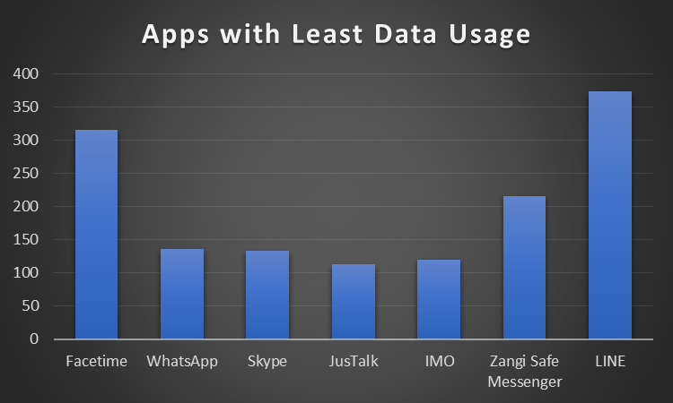 Apps With Less Data Usage Graph