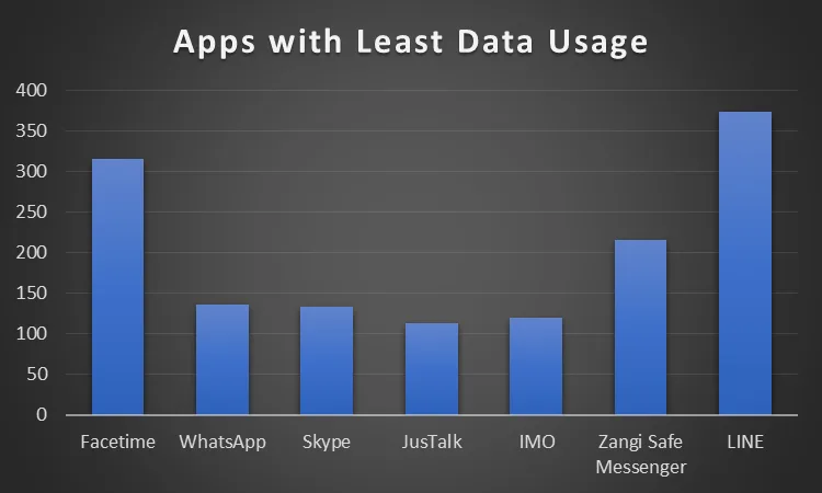 Apps with Less Data Usage Graph