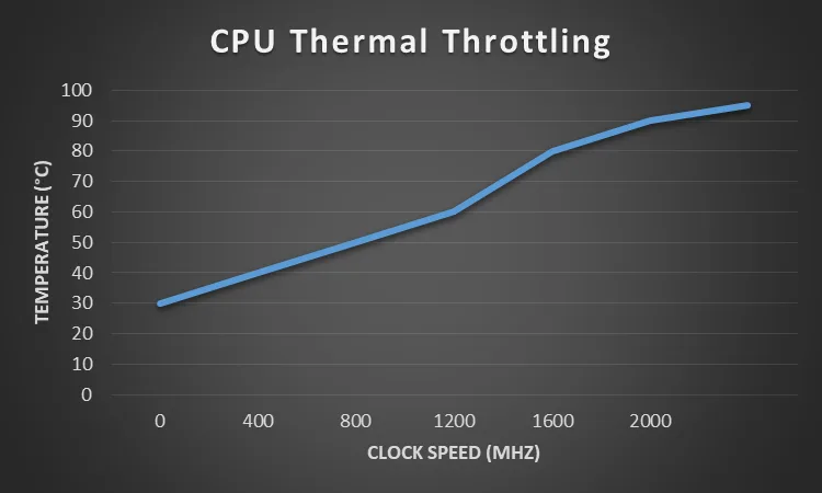 CPU Thermal Throttling Graph