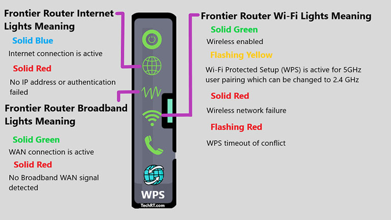 Frontier Router Light Meaning