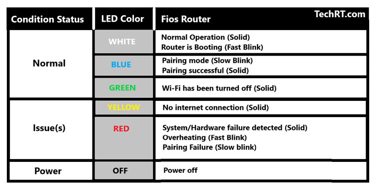 Verizon Fios Router Lights