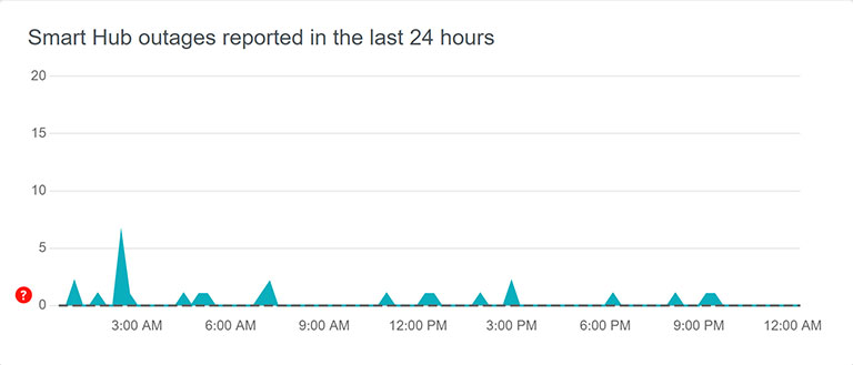 Smart Hub Outages Reported In The Last 24 Hours