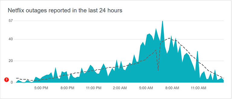 Check For Netflix Server Outages