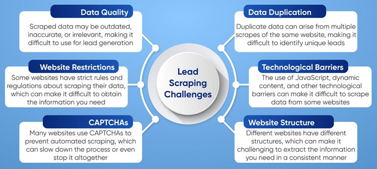 Lead Scrapping