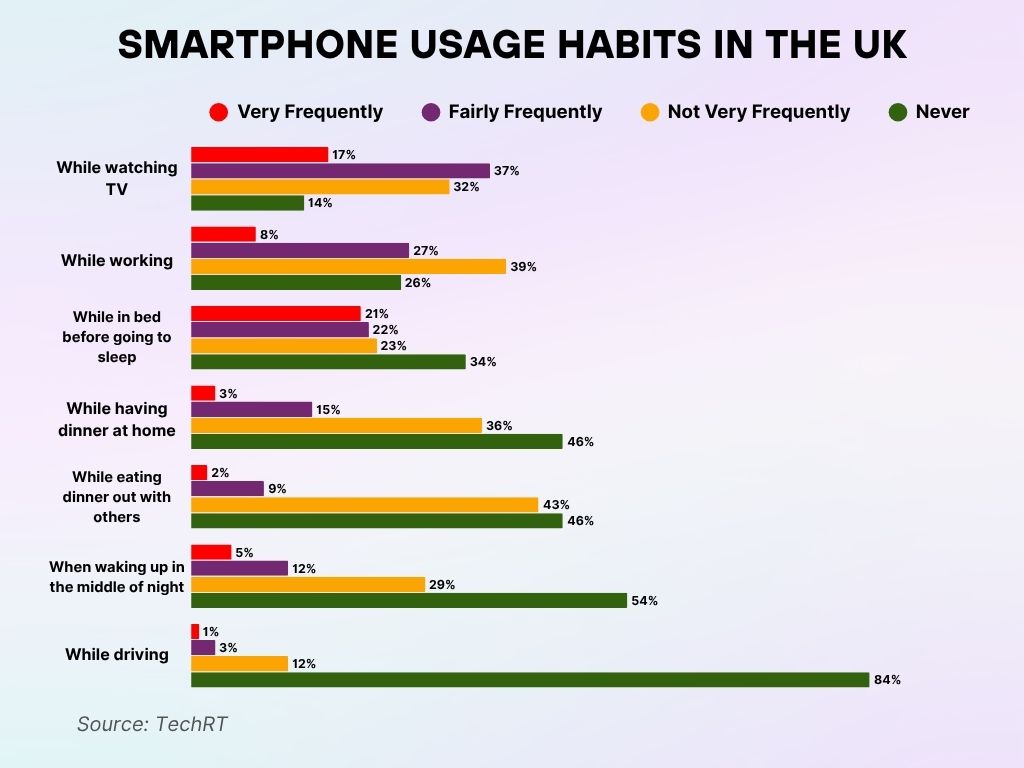 Smartphone Usage Habits in the UK Smartphone Usage Habits in the UK