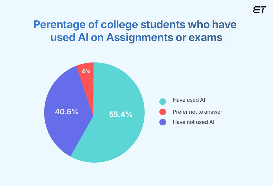 AI Usage Among College Students for Academic Work AI Usage Among College Students for Academic Work