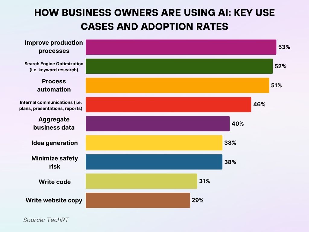 How Business Owners Are Using AI_ Key Use Cases and Adoption Rates How Business Owners Are Using AI_ Key Use Cases and Adoption Rates