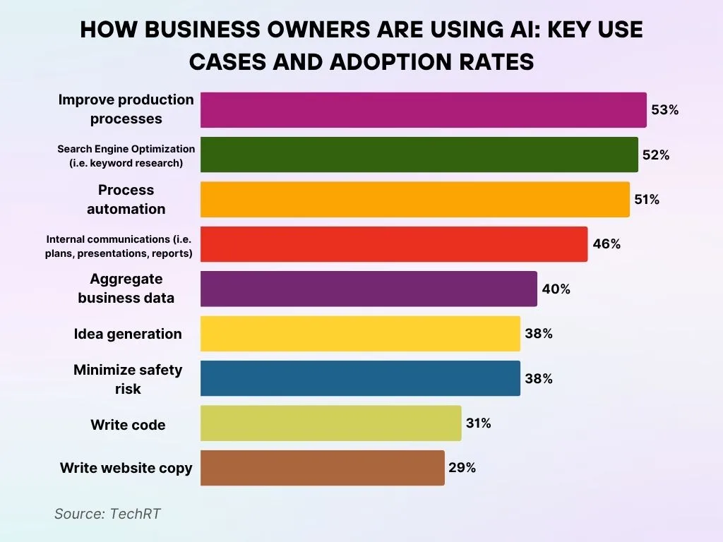 How Business Owners Are Using AI_ Key Use Cases and Adoption Rates How Business Owners Are Using AI_ Key Use Cases and Adoption Rates
