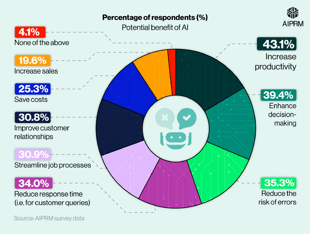 Potential-Benefits of AI According to Survey Respondents Potential-Benefits of AI According to Survey Respondents