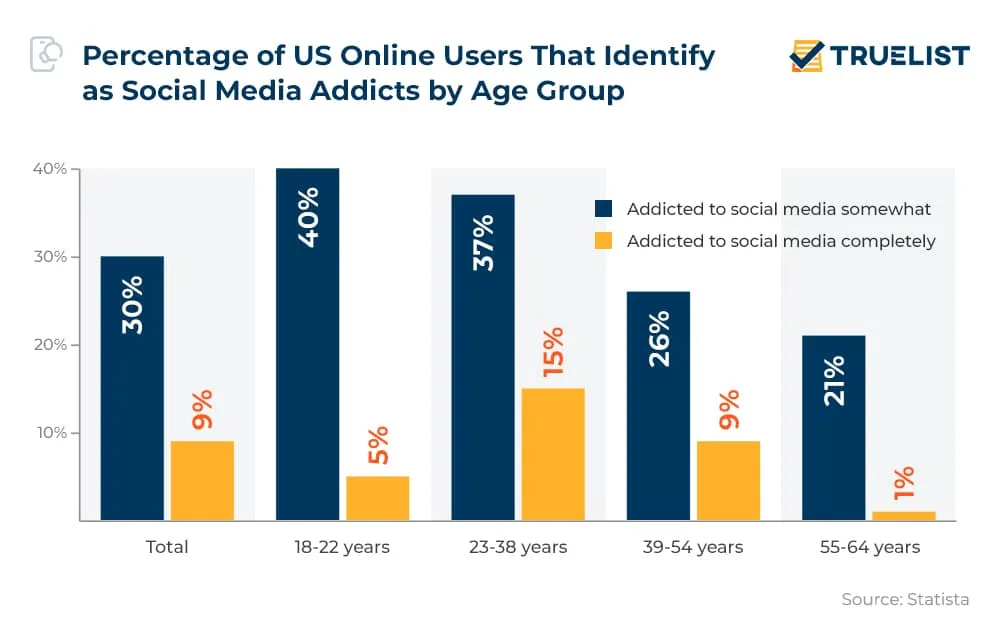Social Media Addiction by Age Group in the US Social Media Addiction by Age Group in the US