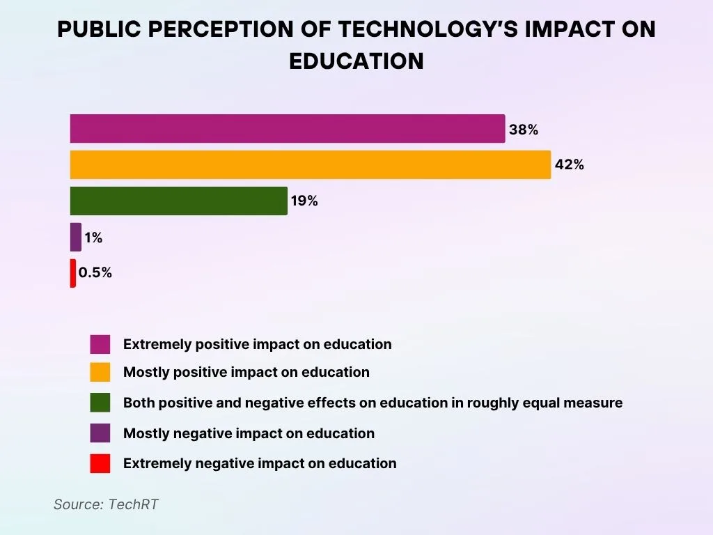 Public Perception of Technology’s Impact on Education Public Perception of Technology’s Impact on Education