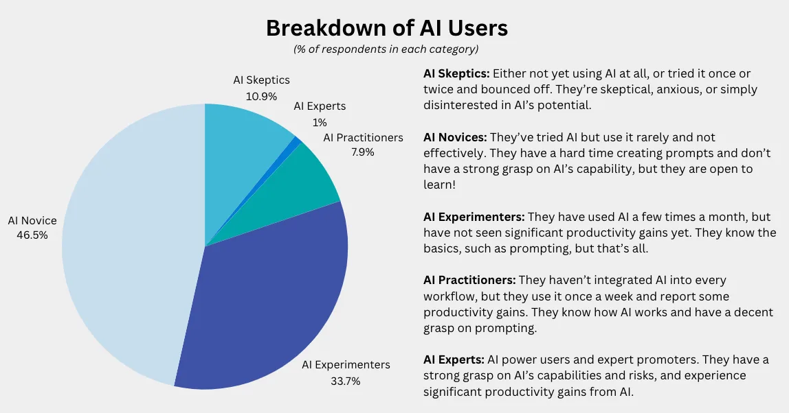 Breakdown of AI Users by Experience Level Breakdown of AI Users by Experience Level