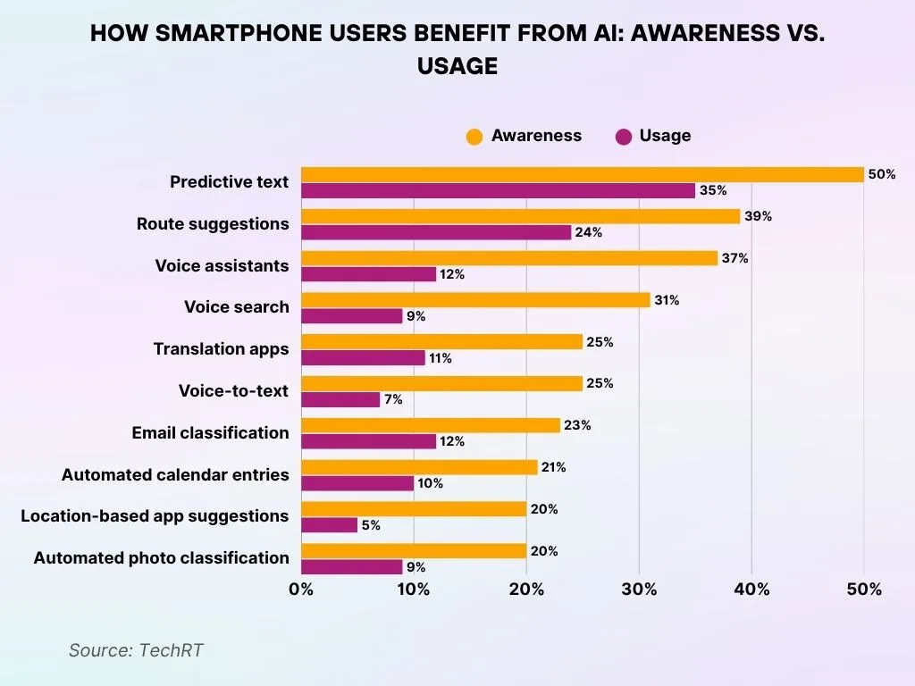How Smartphone Users Benefit from AI Awareness vs. Usage How Smartphone Users Benefit from AI Awareness vs. Usage