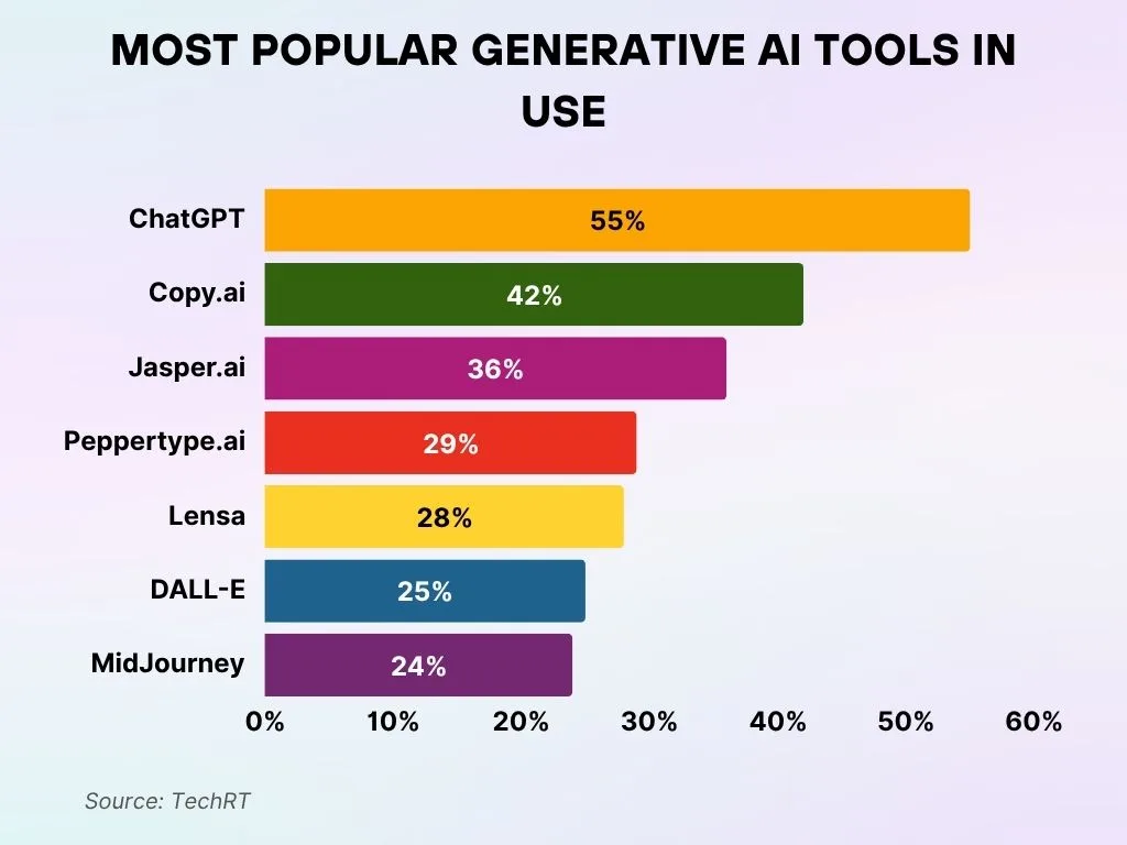Most Popular Generative AI Tools in Use
