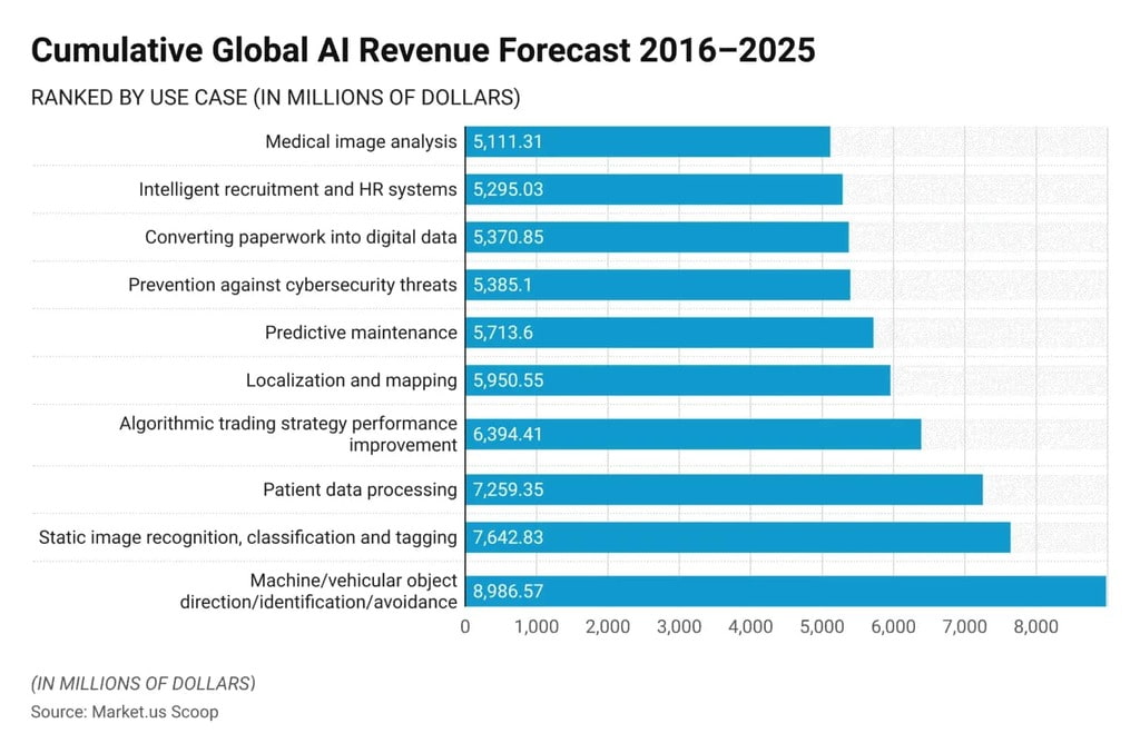 Cumulative Global AI Revenue Forecast by Use Case Cumulative Global AI Revenue Forecast by Use Case