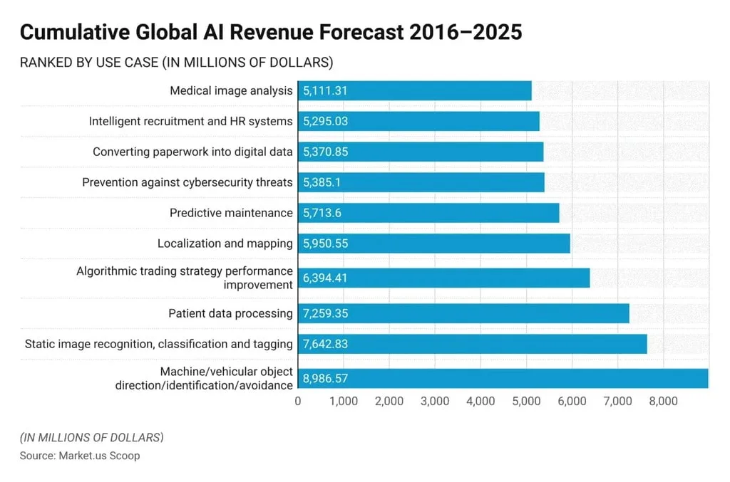 Cumulative Global AI Revenue Forecast by Use Case Cumulative Global AI Revenue Forecast by Use Case