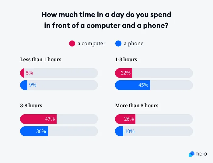 Daily Screen Time on Computer vs. Phone Daily Screen Time on Computer vs. Phone