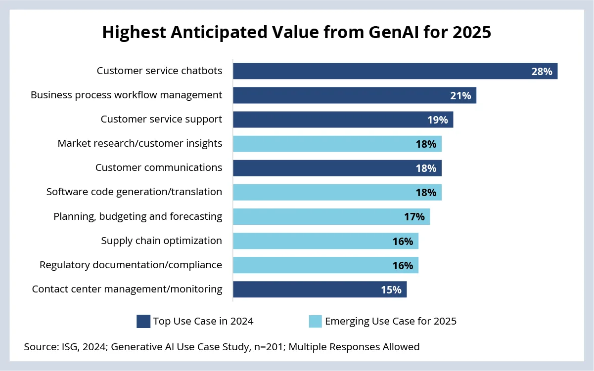 Highest Anticipated GenAI Use Cases for 2025 Highest Anticipated GenAI Use Cases for 2025