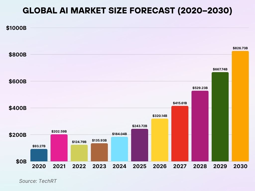 Global AI Market Size Forecast (2020–2030) Global AI Market Size Forecast (2020–2030)