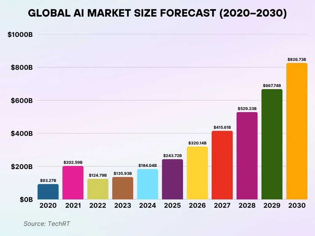 Global AI Market Size Forecast (2020–2030) Global AI Market Size Forecast (2020–2030)