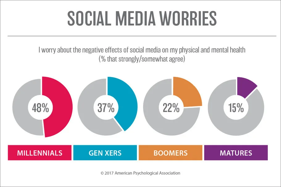 Social Media Worries by Generation Social Media Worries by Generation