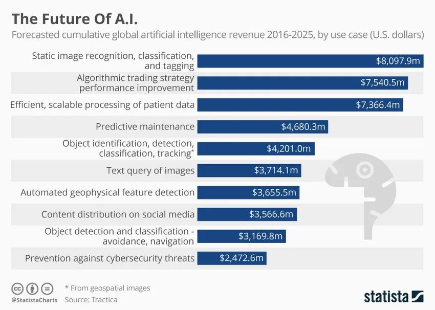 AI Revenue Forecast by Use Case AI Revenue Forecast by Use Case