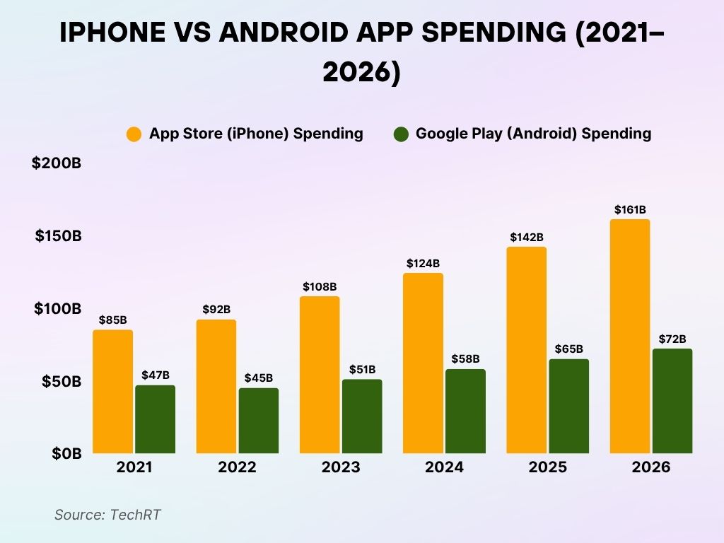 iPhone vs Android App Spending iPhone vs Android App Spending