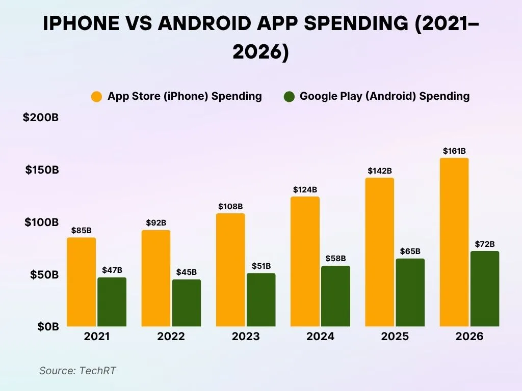 iPhone vs Android App Spending iPhone vs Android App Spending