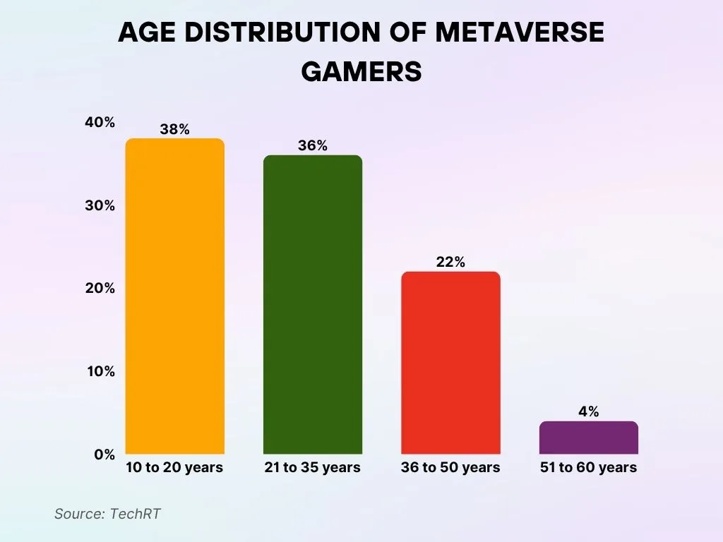 Age Distribution of Metaverse Gamers