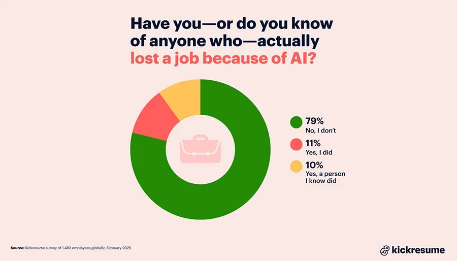 AI Related Job Loss Experiences AI Related Job Loss Experiences