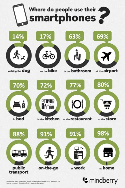 Where People Use Their Smartphones Where People Use Their Smartphones