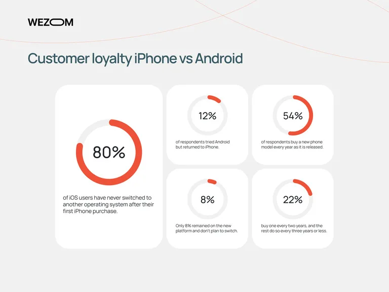 Customer Loyalty iPhone vs Android Customer Loyalty iPhone vs Android