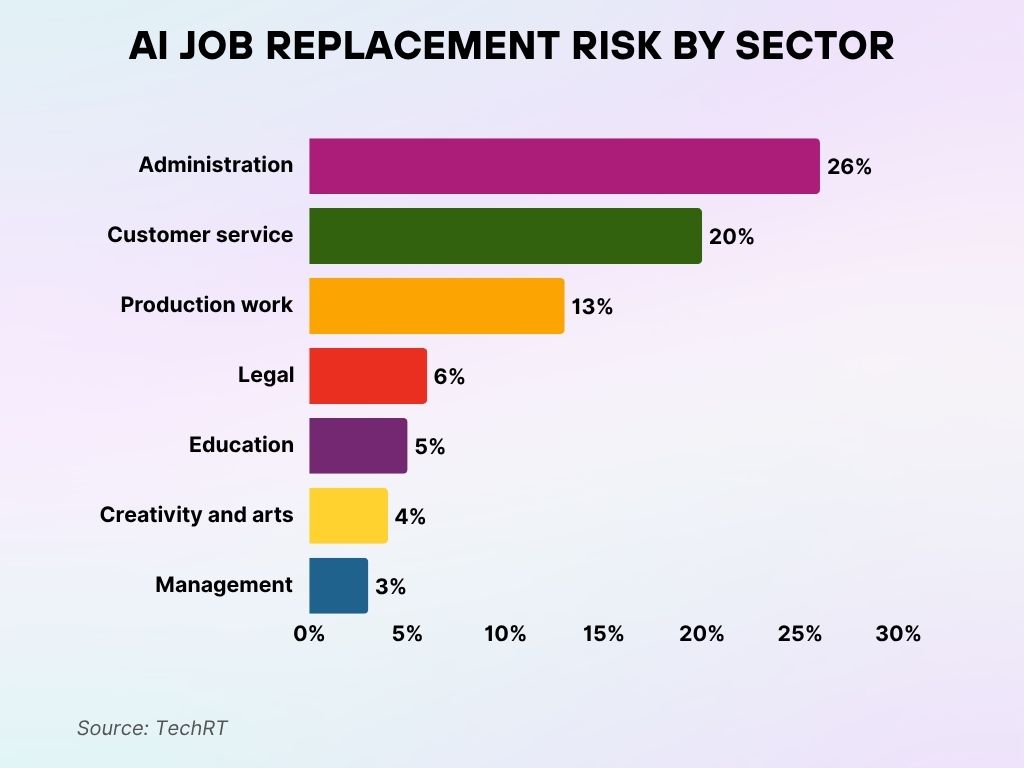 AI Job Replacement Risk by Sector AI Job Replacement Risk by Sector