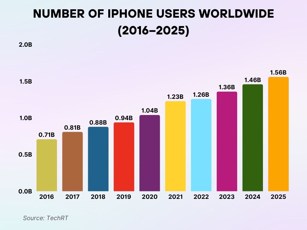 Number of iPhone Users Worldwide Number of iPhone Users Worldwide