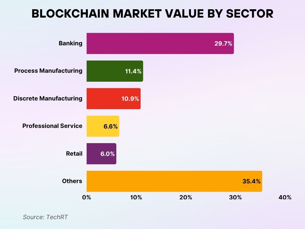 Blockchain Market Value by Sector Blockchain Market Value by Sector
