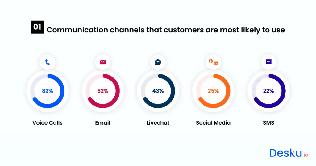 Preferred Customer Communication Channels Preferred Customer Communication Channels