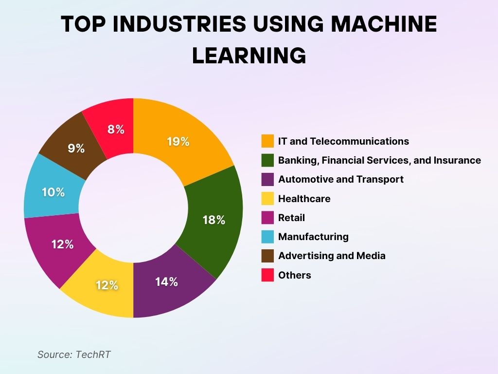 Top Industries Using Machine Learning Top Industries Using Machine Learning