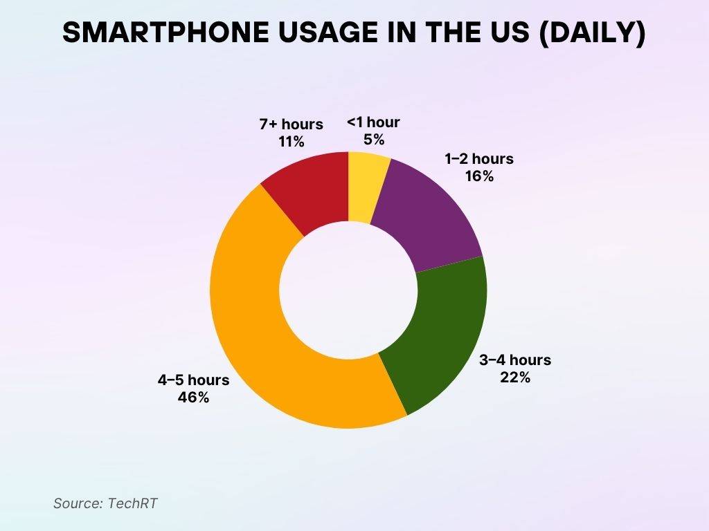 Smartphone Usage in the US (Daily) Smartphone Usage in the US (Daily)
