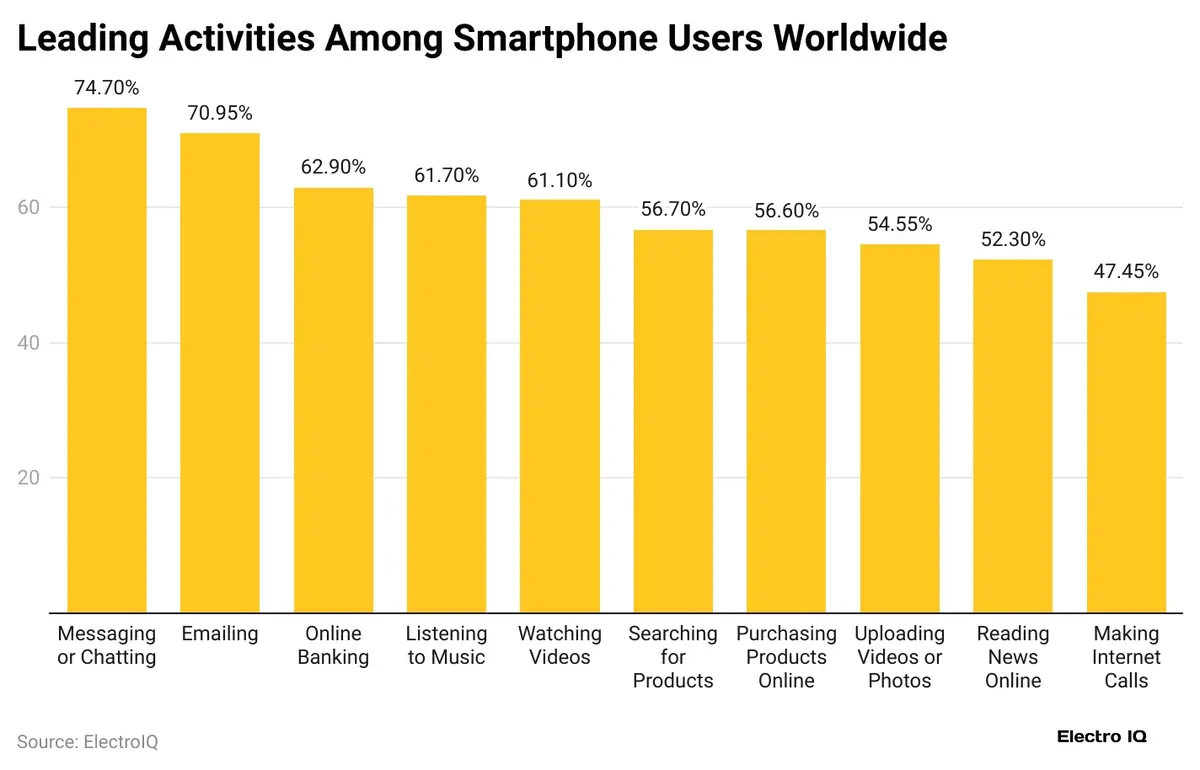 Leading Activities Among Smartphone Users Worldwide Leading Activities Among Smartphone Users Worldwide