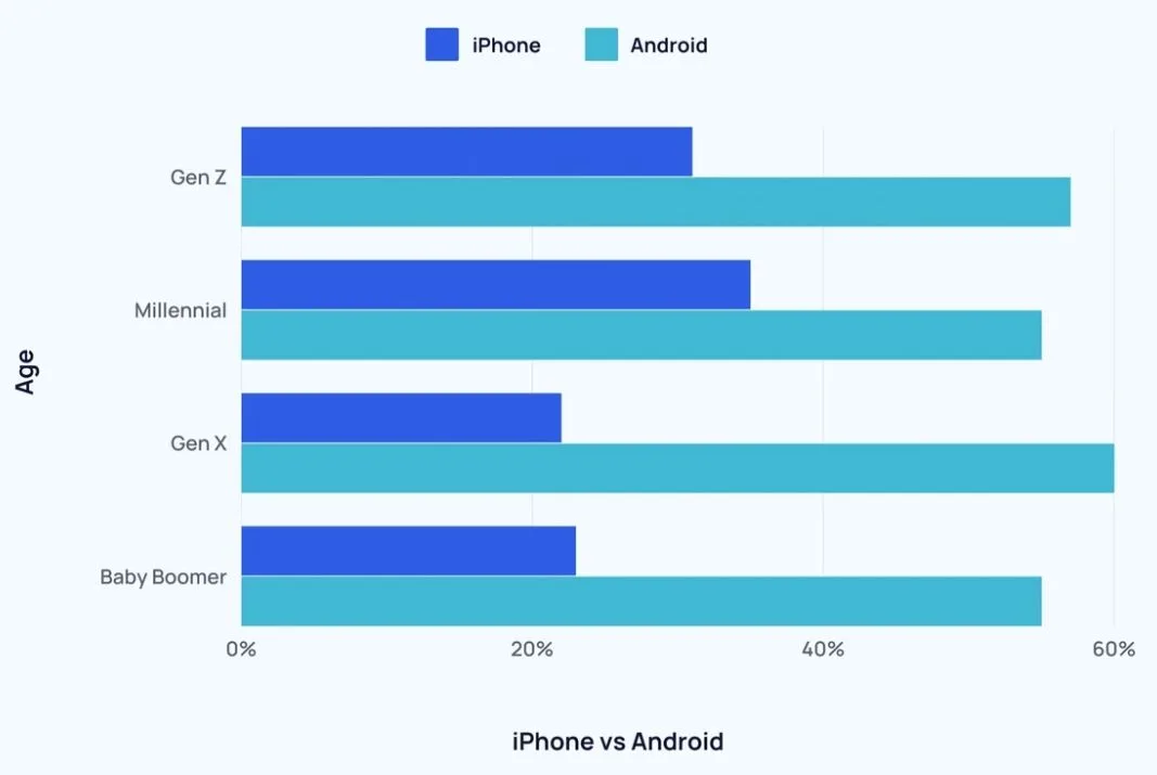 iPhone vs Android Usage by Age Group iPhone vs Android Usage by Age Group
