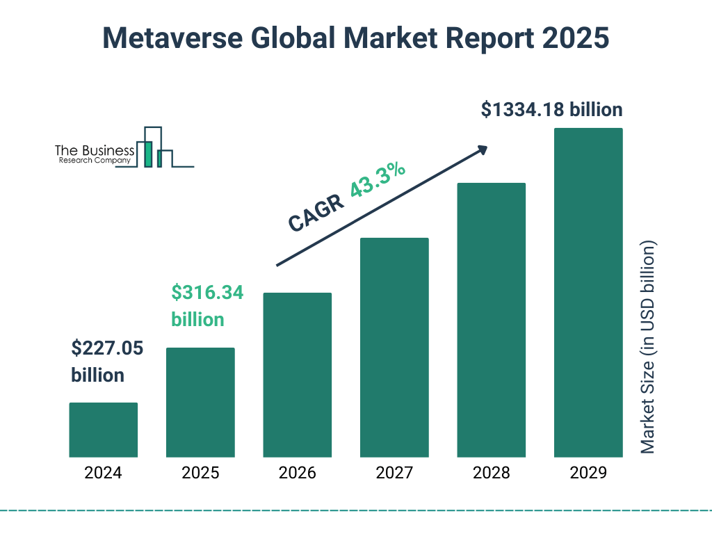 Metaverse Market Size Projections Metaverse Market Size Projections