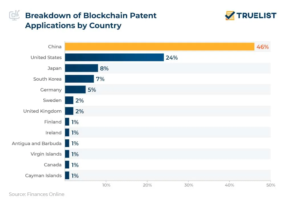 Global Leaders in Blockchain Patent Applications Global Leaders in Blockchain Patent Applications