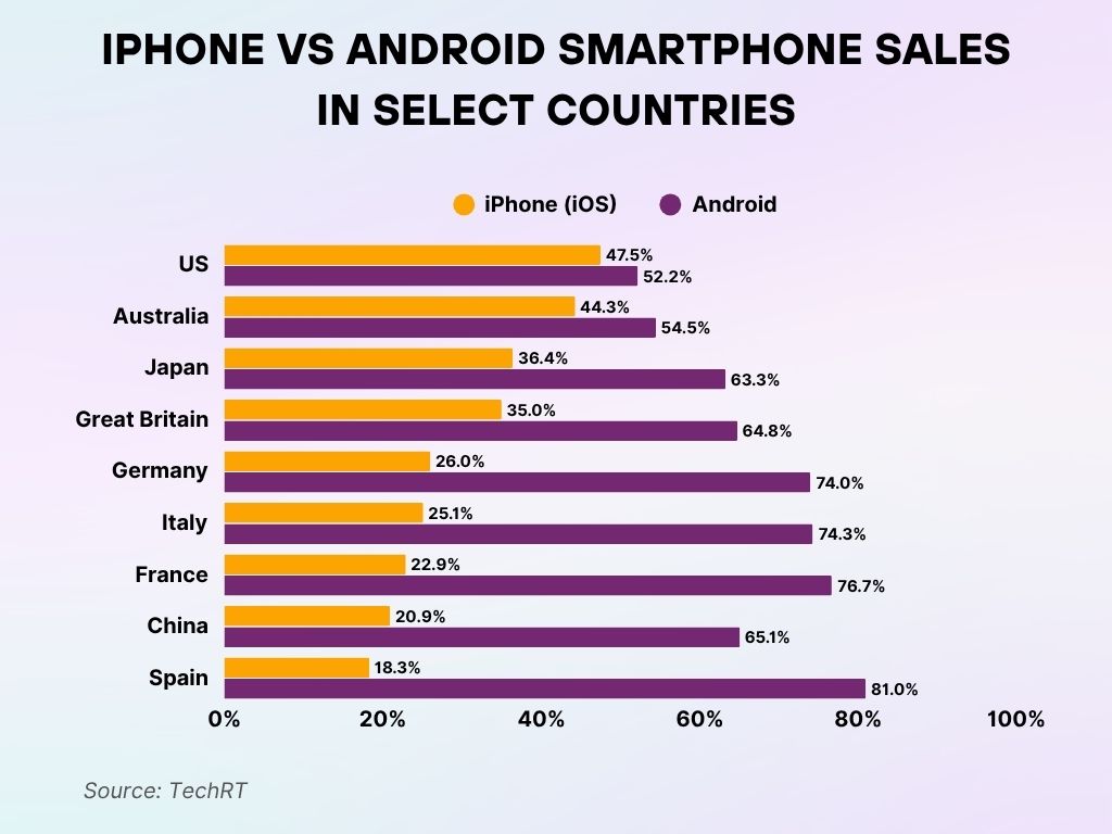iPhone vs Android Smartphone Sales in Select Countries iPhone vs Android Smartphone Sales in Select Countries