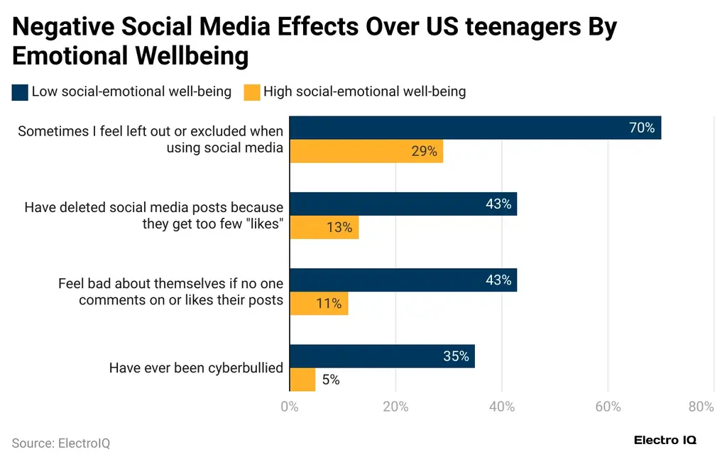 Negative Social Media Effects Among US Teenagers by Emotional Well-Being Negative Social Media Effects Among US Teenagers by Emotional Well-Being