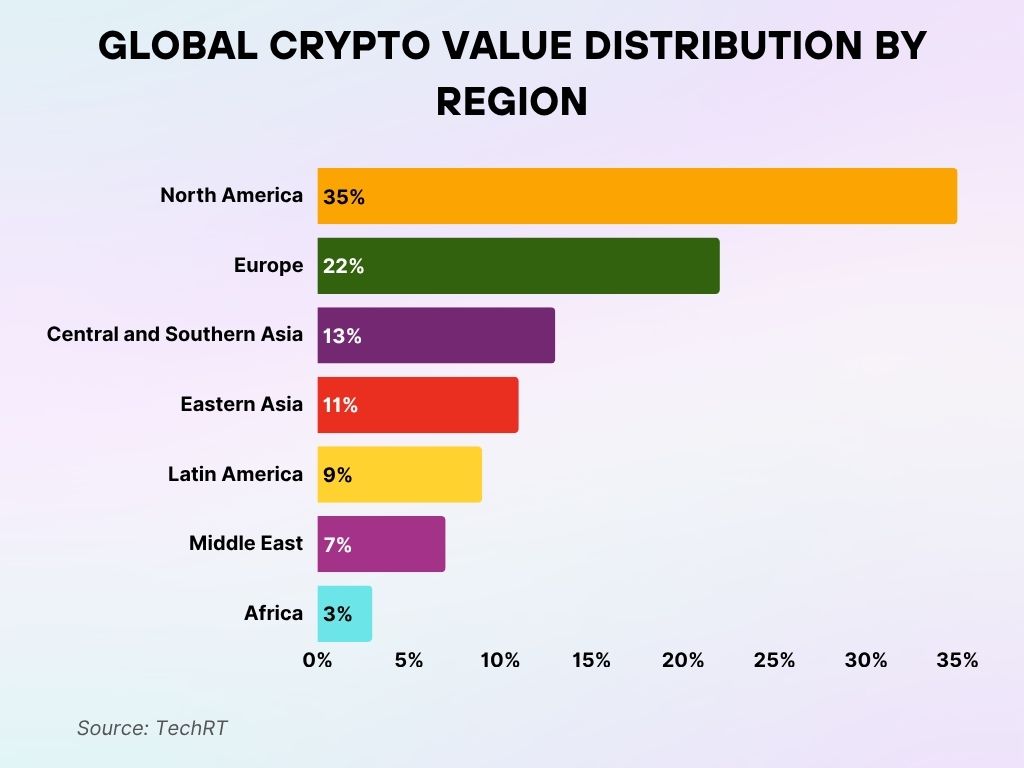 Global Crypto Value Distribution by Region Global Crypto Value Distribution by Region