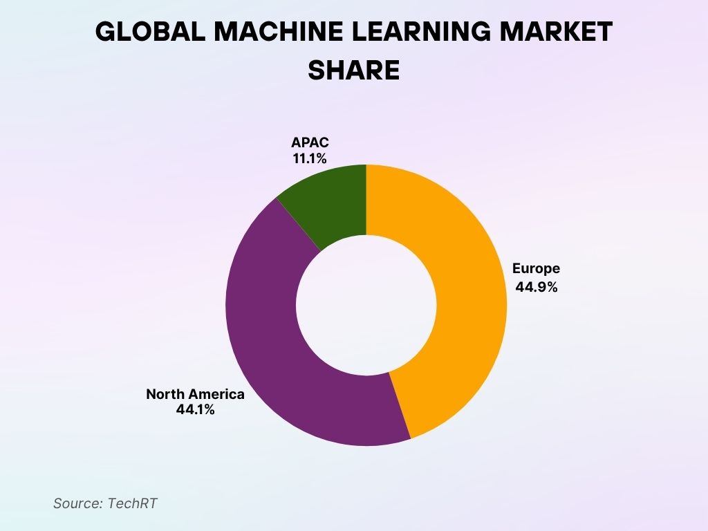 Global Machine Learning Market Share Global Machine Learning Market Share