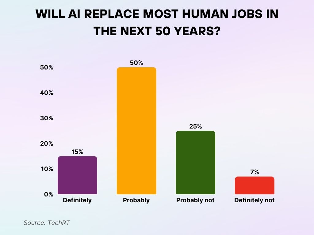 Will AI Replace Most Human Jobs in the Next 50 Years Will AI Replace Most Human Jobs in the Next 50 Years