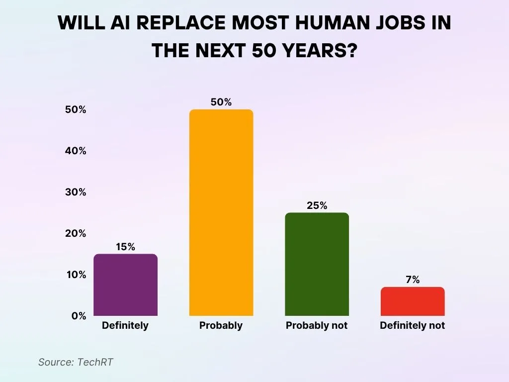 Will AI Replace Most Human Jobs in the Next 50 Years Will AI Replace Most Human Jobs in the Next 50 Years